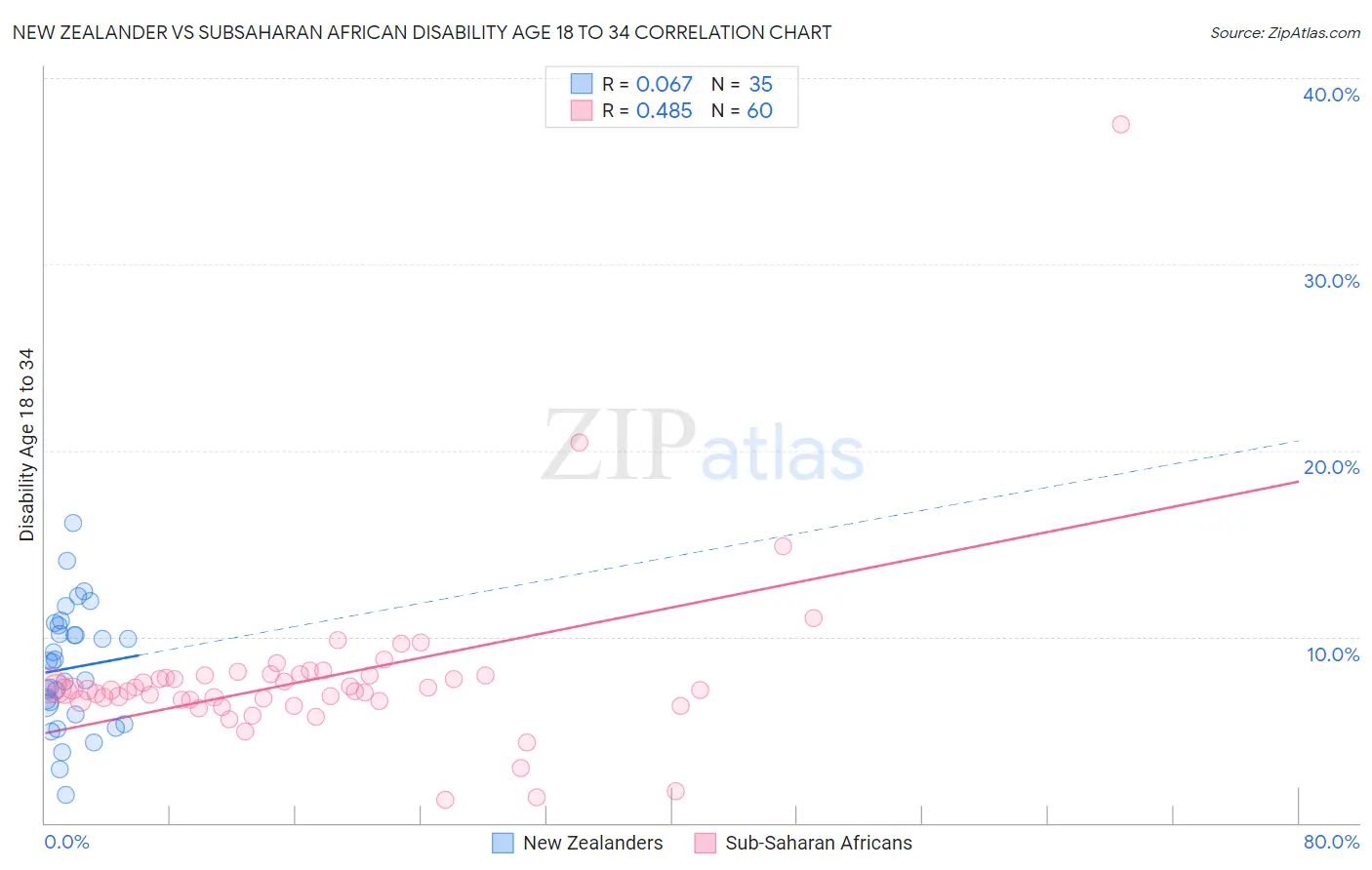 New Zealander vs Subsaharan African Disability Age 18 to 34