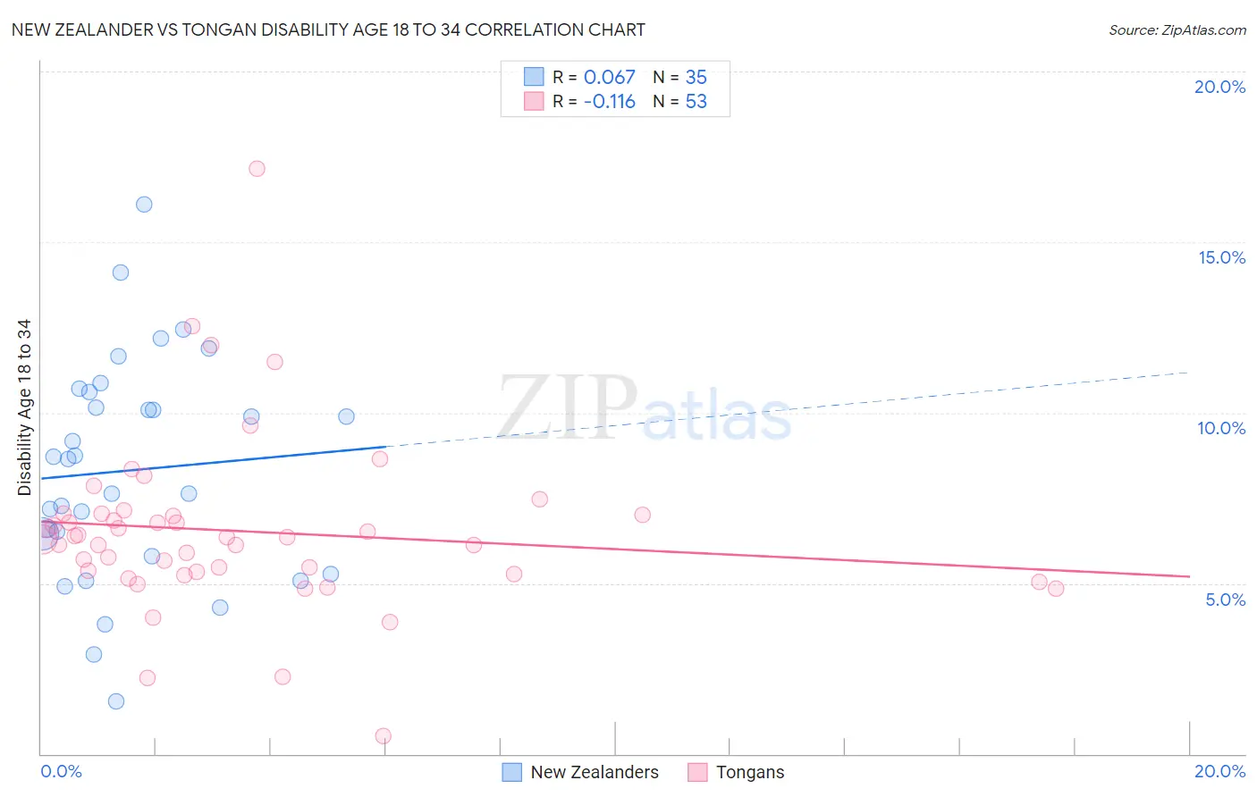 New Zealander vs Tongan Disability Age 18 to 34