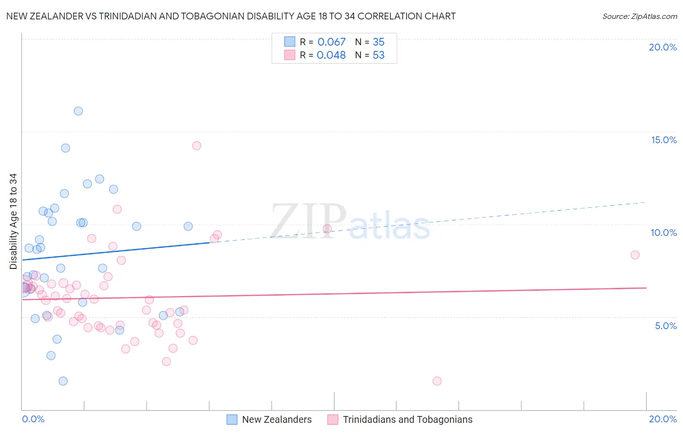 New Zealander vs Trinidadian and Tobagonian Disability Age 18 to 34