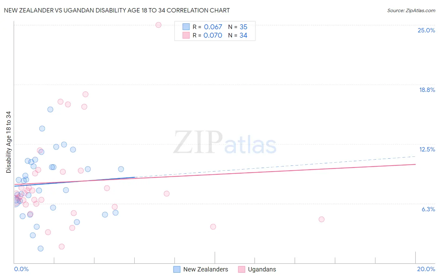 New Zealander vs Ugandan Disability Age 18 to 34