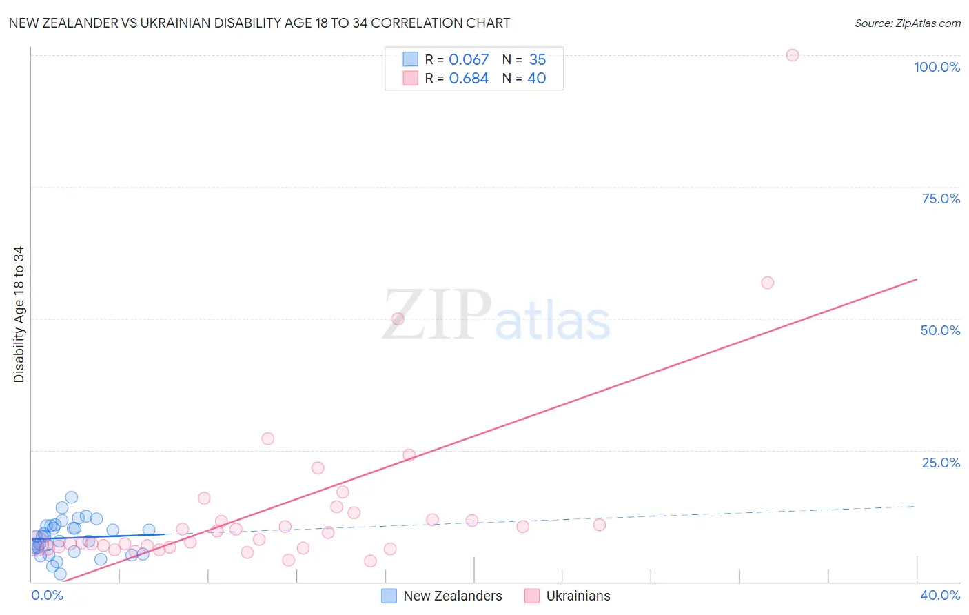 New Zealander vs Ukrainian Disability Age 18 to 34