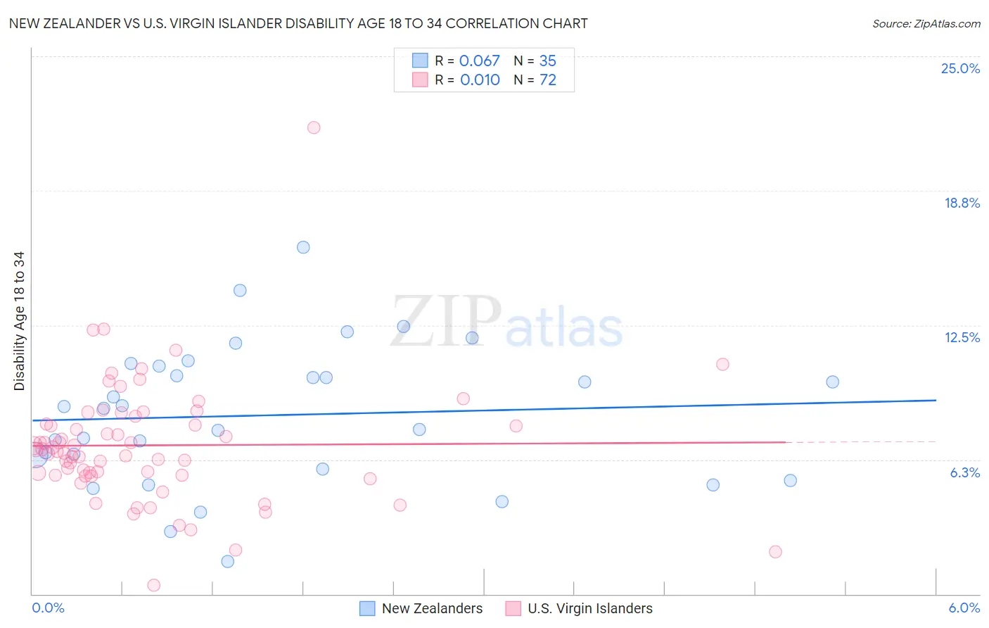 New Zealander vs U.S. Virgin Islander Disability Age 18 to 34