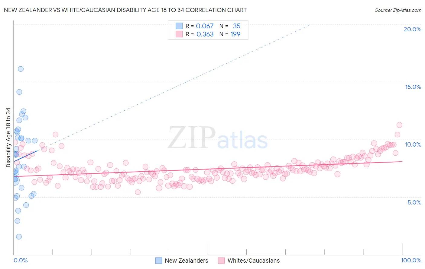 New Zealander vs White/Caucasian Disability Age 18 to 34