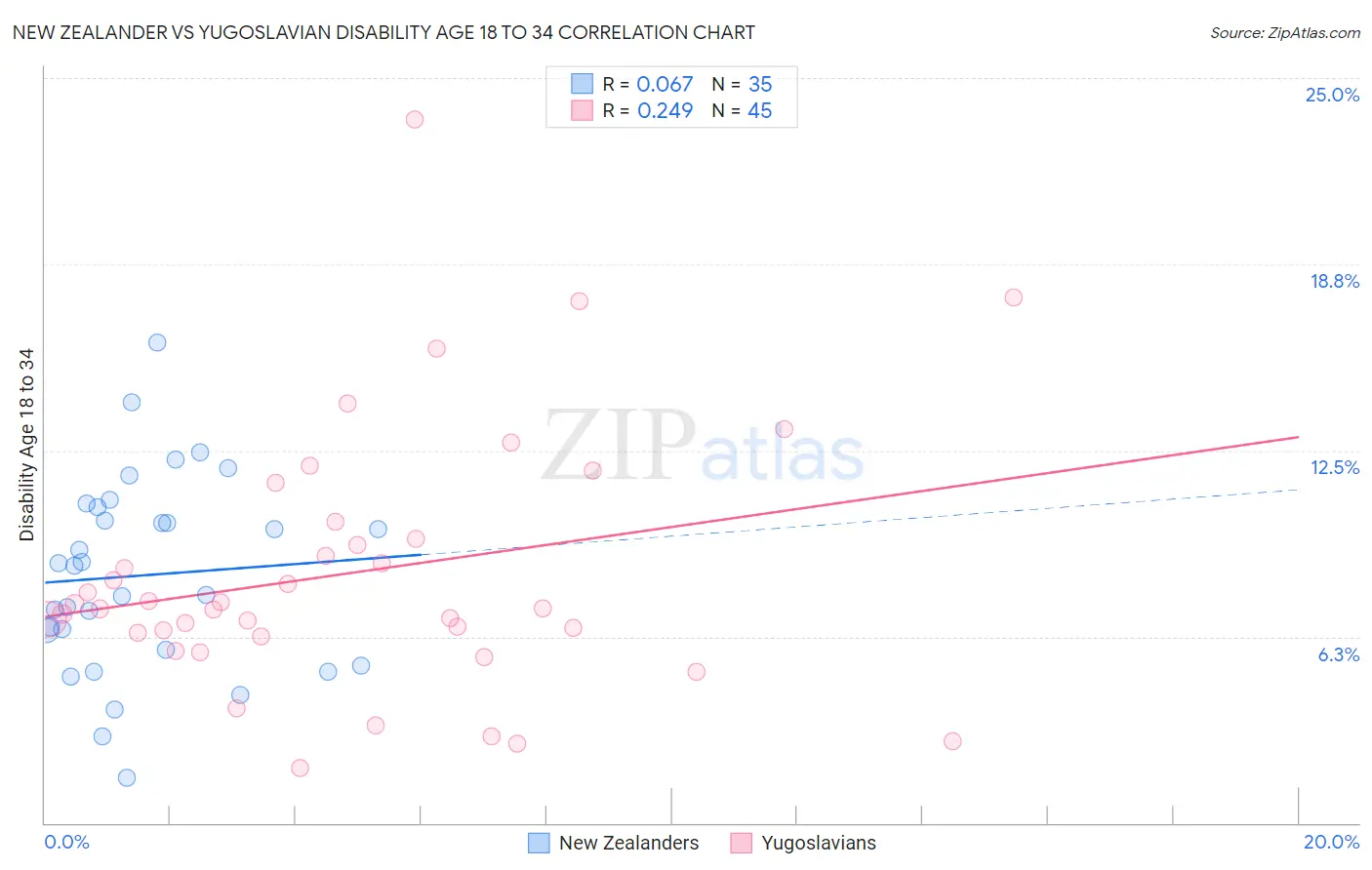 New Zealander vs Yugoslavian Disability Age 18 to 34