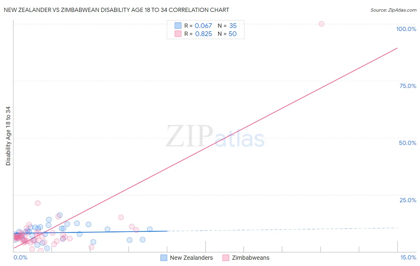 New Zealander vs Zimbabwean Disability Age 18 to 34