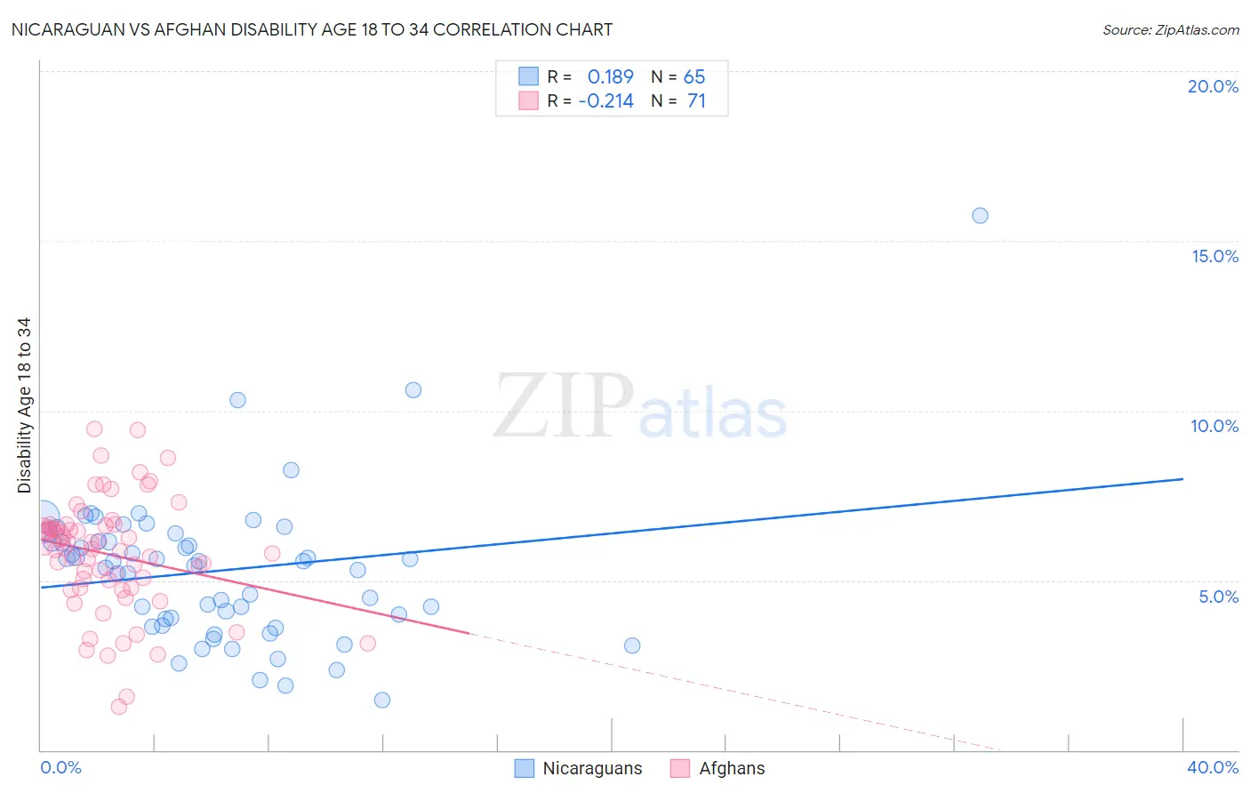Nicaraguan vs Afghan Disability Age 18 to 34