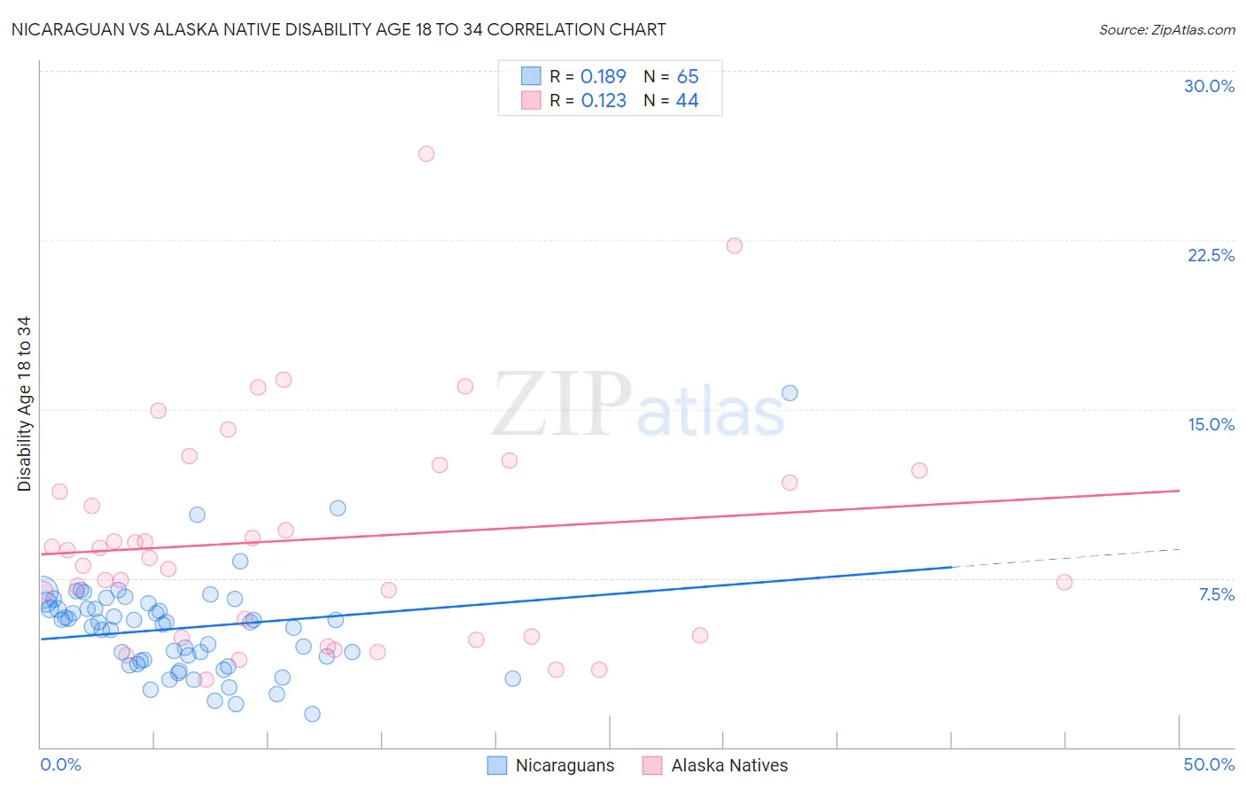 Nicaraguan vs Alaska Native Disability Age 18 to 34