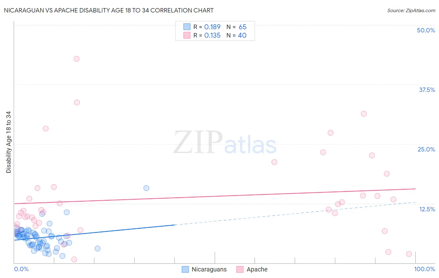 Nicaraguan vs Apache Disability Age 18 to 34