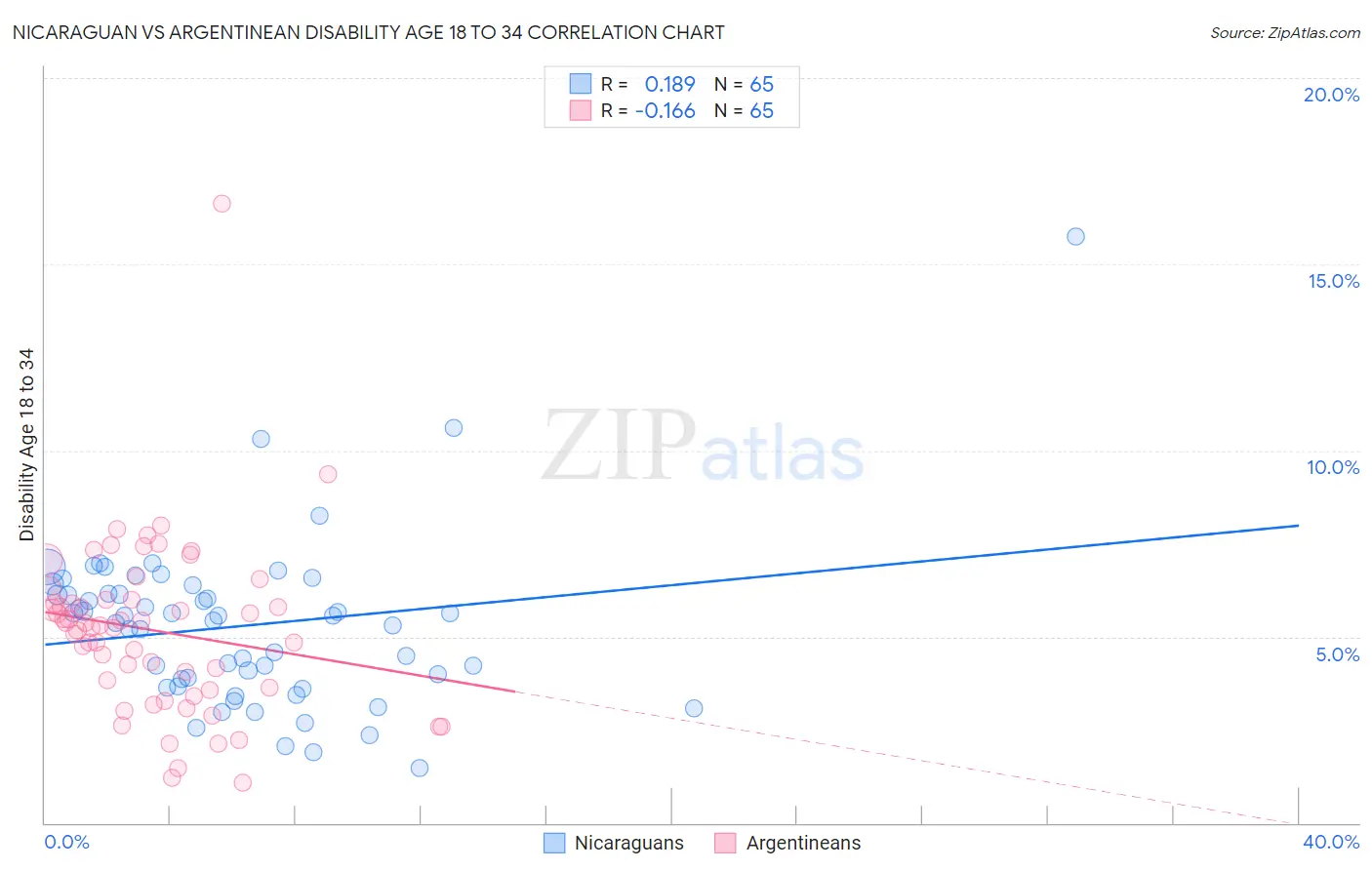 Nicaraguan vs Argentinean Disability Age 18 to 34