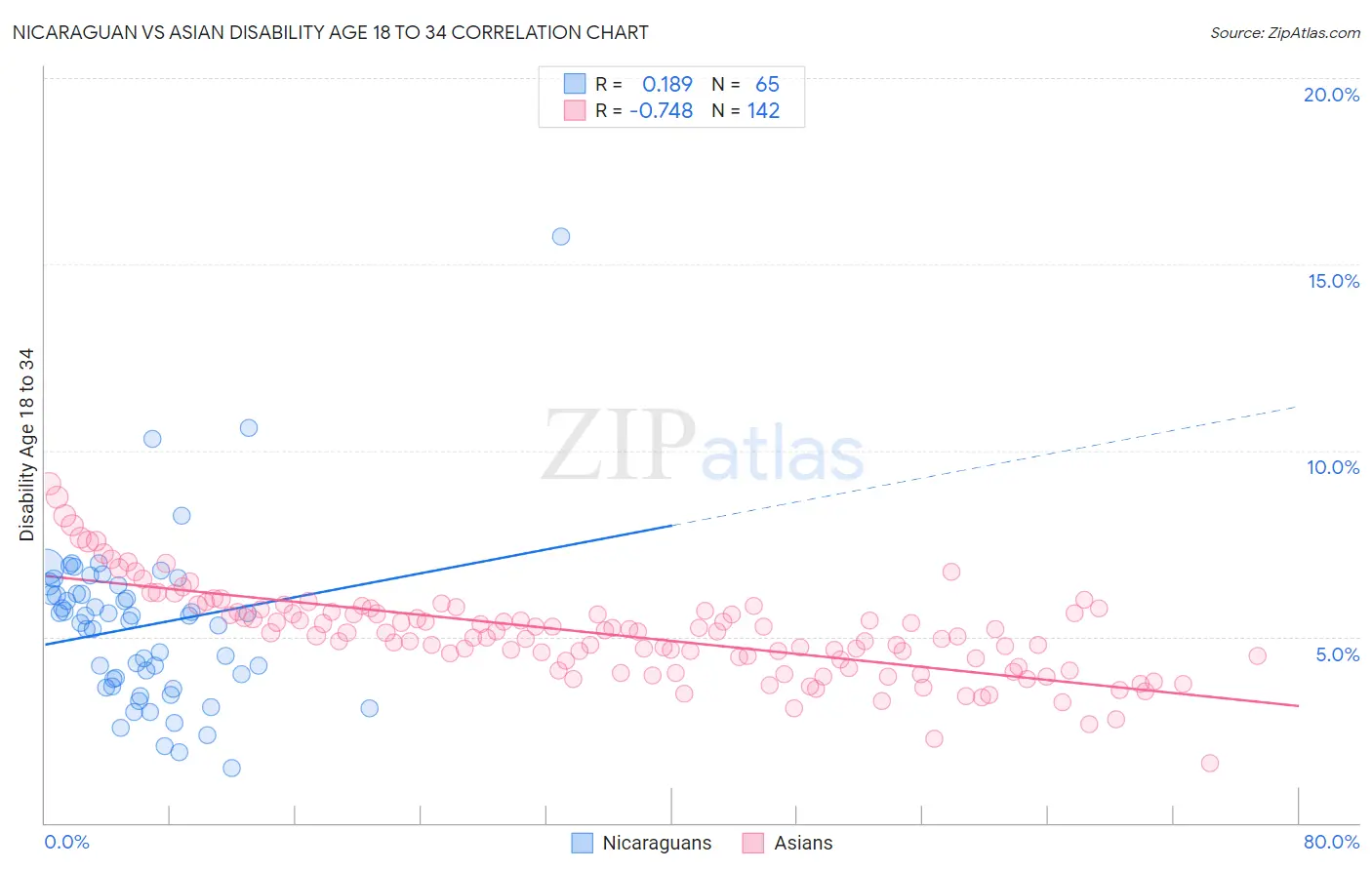 Nicaraguan vs Asian Disability Age 18 to 34