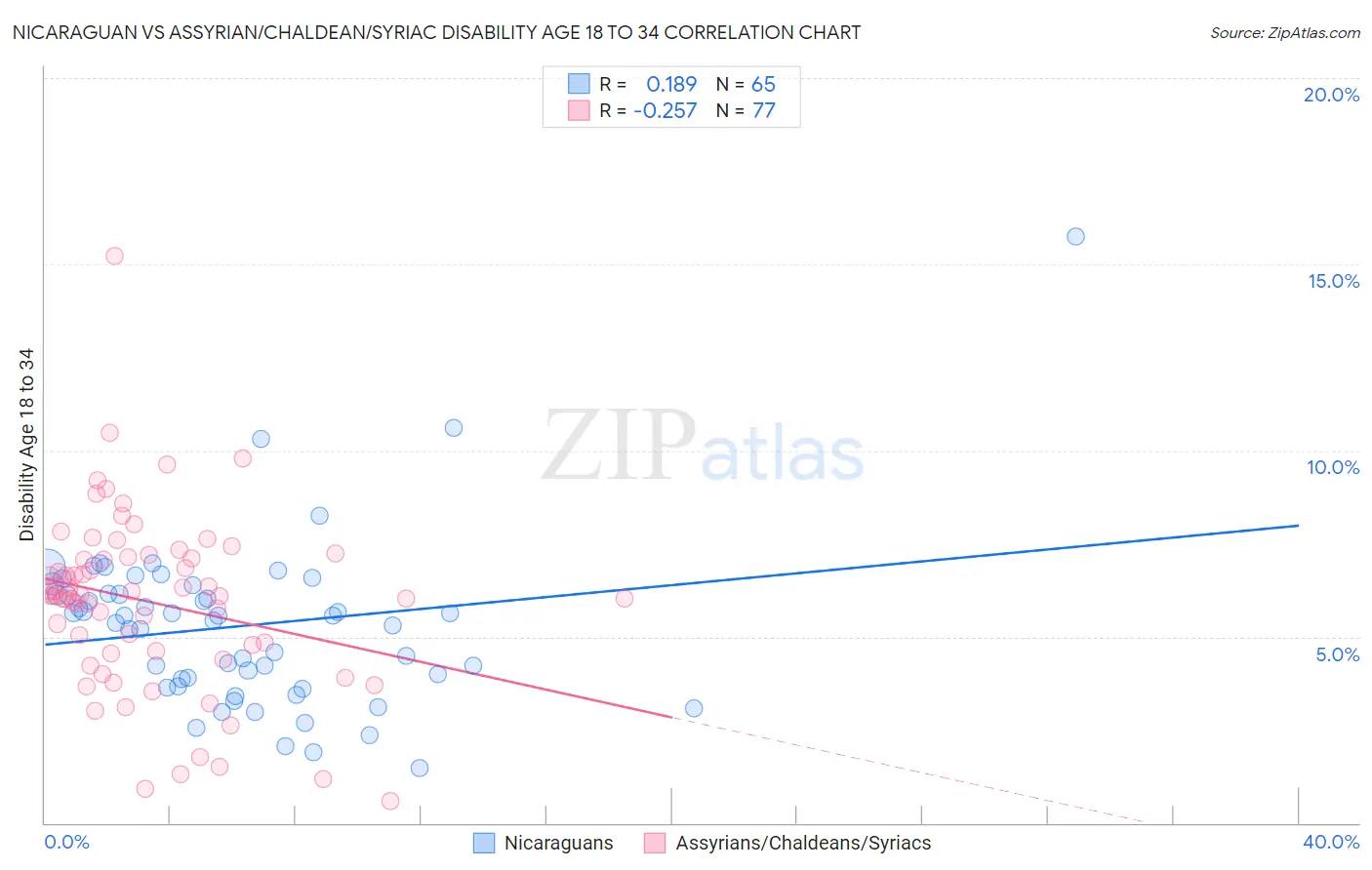 Nicaraguan vs Assyrian/Chaldean/Syriac Disability Age 18 to 34