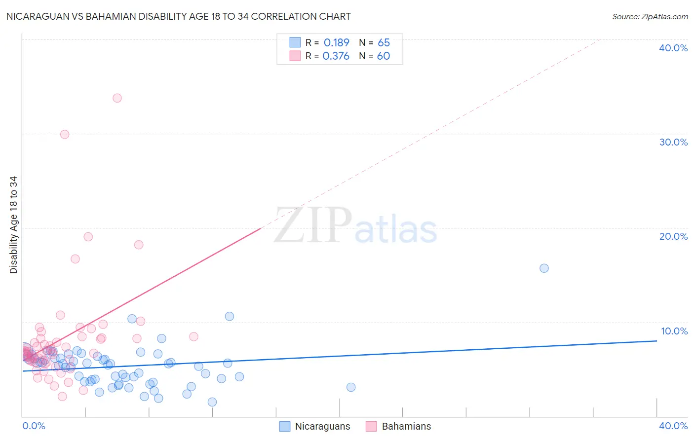 Nicaraguan vs Bahamian Disability Age 18 to 34