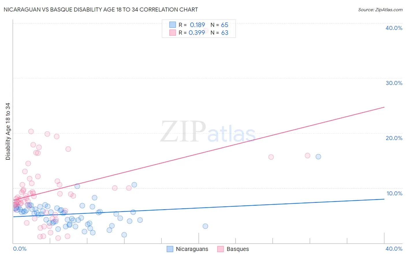 Nicaraguan vs Basque Disability Age 18 to 34