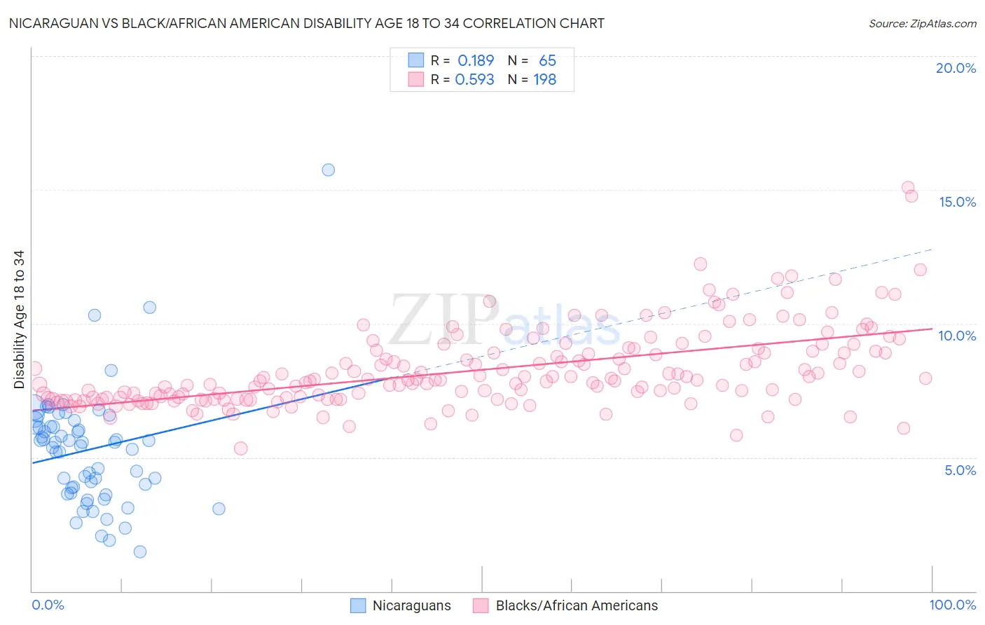 Nicaraguan vs Black/African American Disability Age 18 to 34