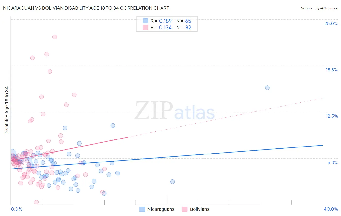 Nicaraguan vs Bolivian Disability Age 18 to 34