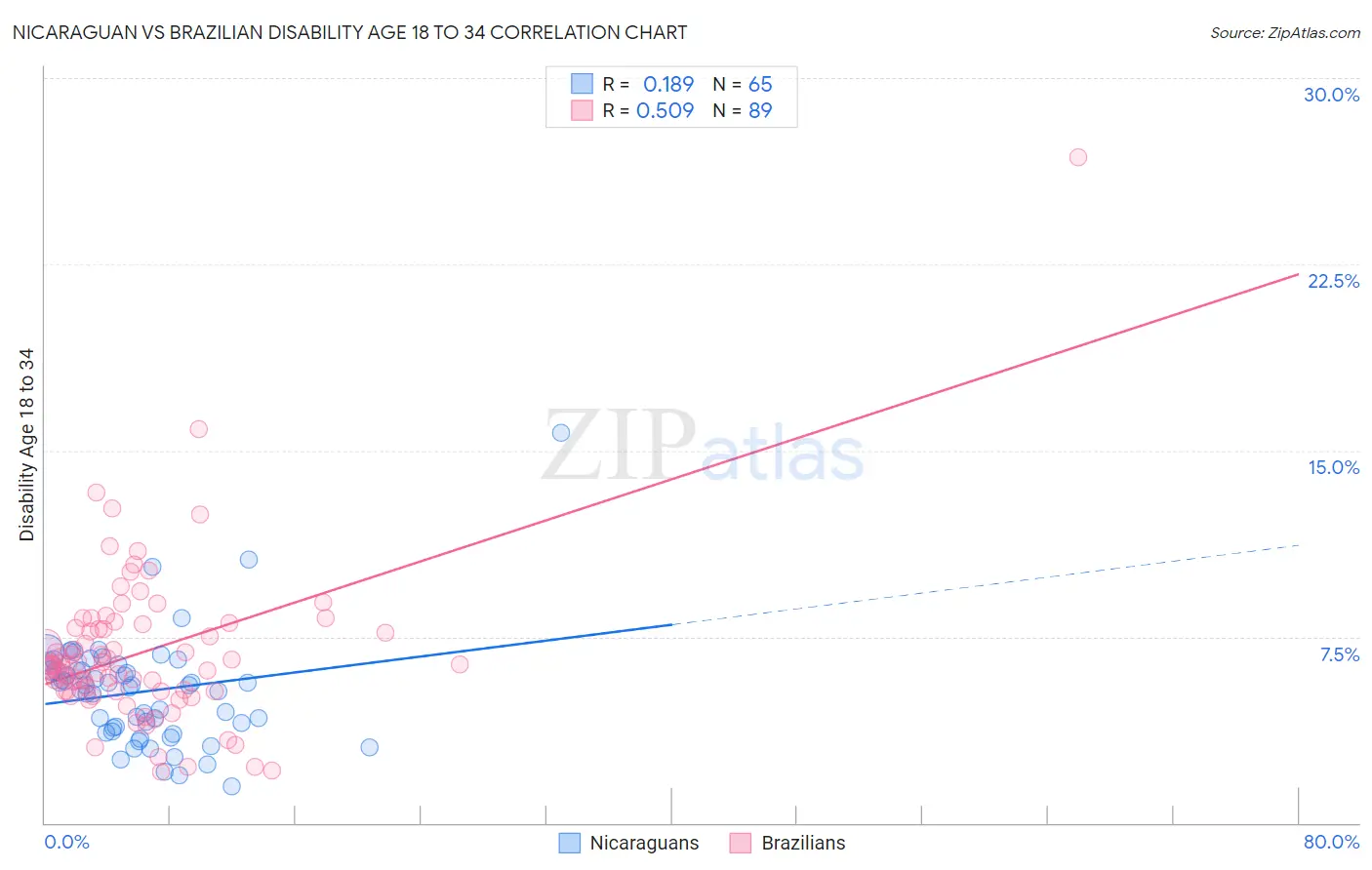 Nicaraguan vs Brazilian Disability Age 18 to 34