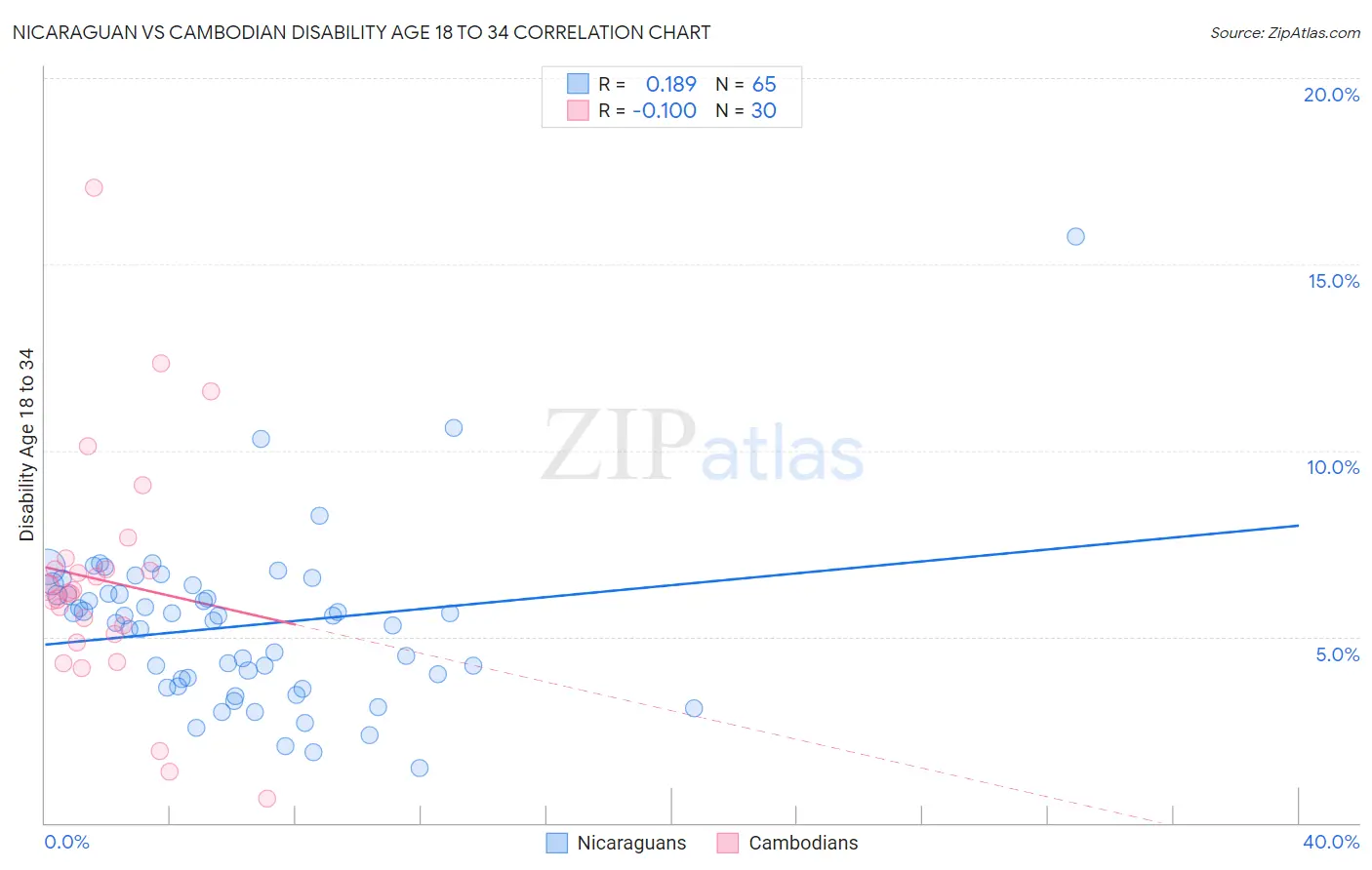 Nicaraguan vs Cambodian Disability Age 18 to 34