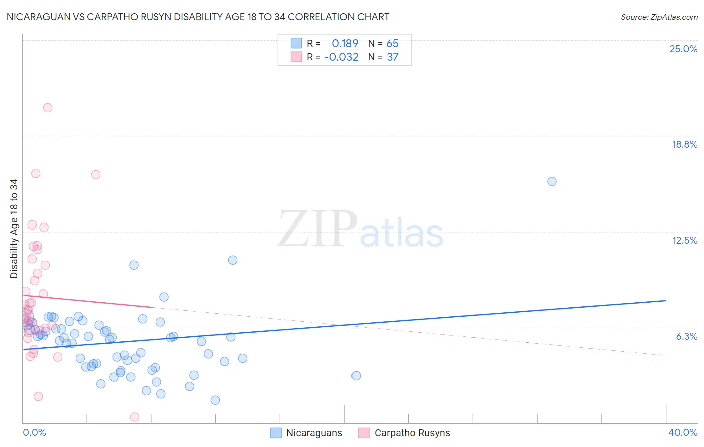 Nicaraguan vs Carpatho Rusyn Disability Age 18 to 34