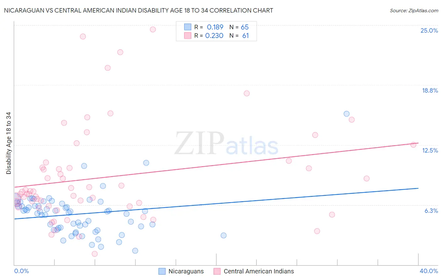 Nicaraguan vs Central American Indian Disability Age 18 to 34