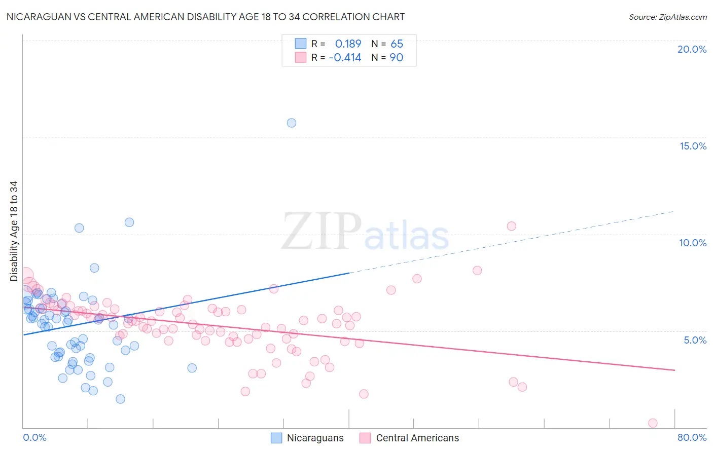 Nicaraguan vs Central American Disability Age 18 to 34