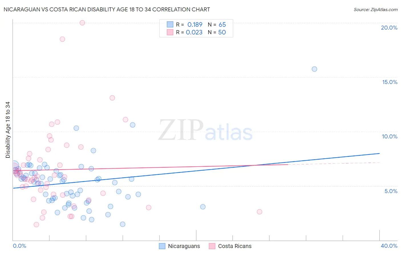 Nicaraguan vs Costa Rican Disability Age 18 to 34