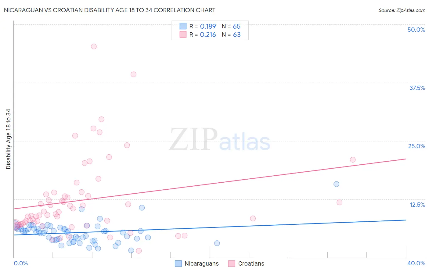 Nicaraguan vs Croatian Disability Age 18 to 34