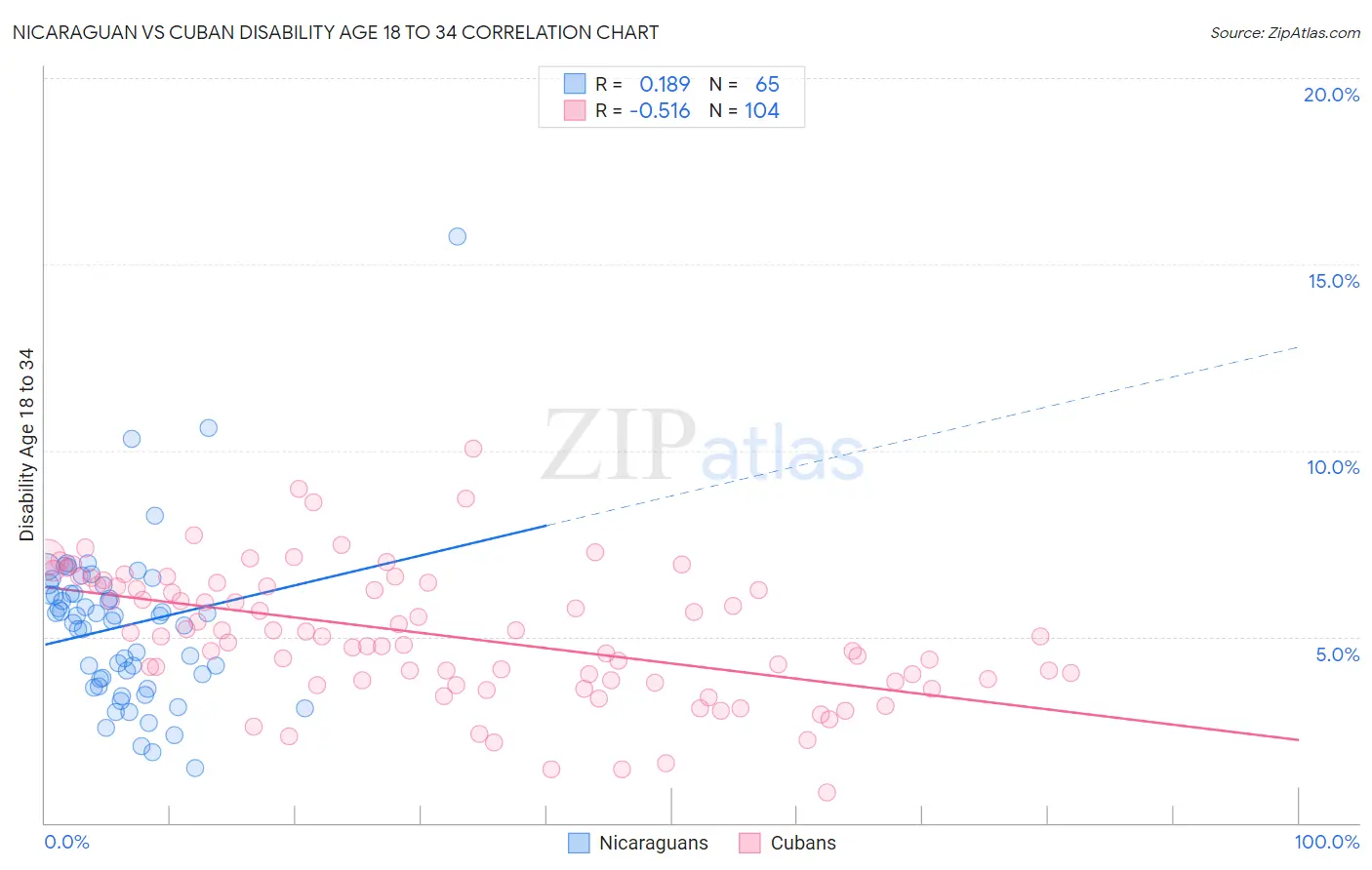 Nicaraguan vs Cuban Disability Age 18 to 34