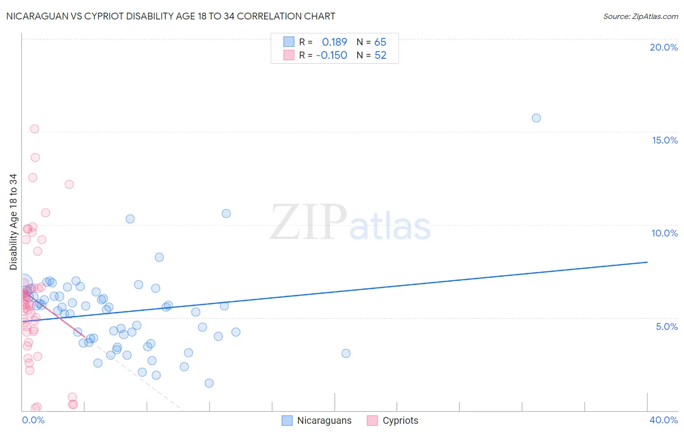 Nicaraguan vs Cypriot Disability Age 18 to 34