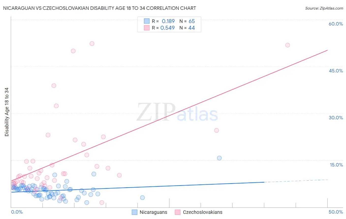Nicaraguan vs Czechoslovakian Disability Age 18 to 34