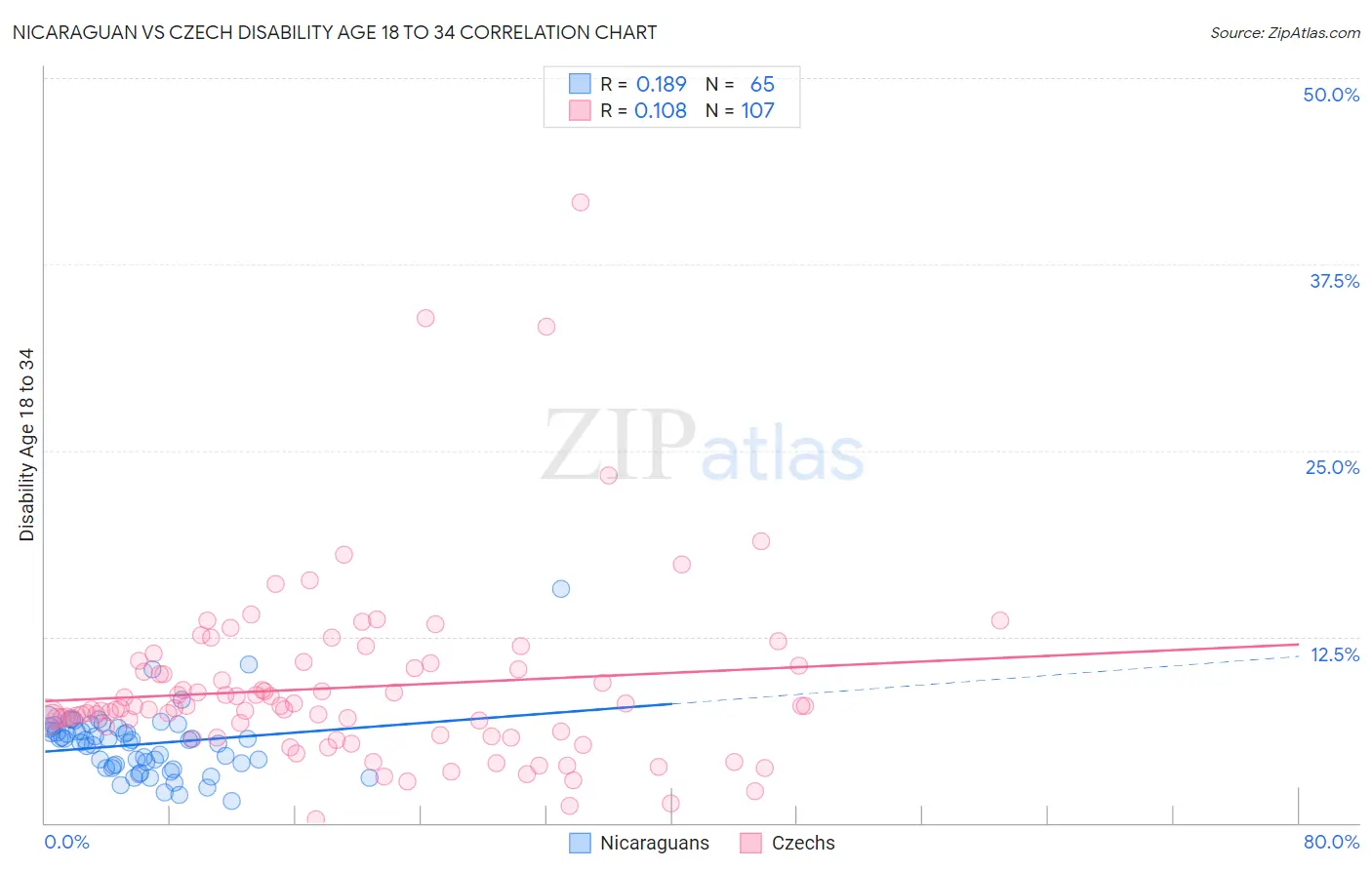 Nicaraguan vs Czech Disability Age 18 to 34