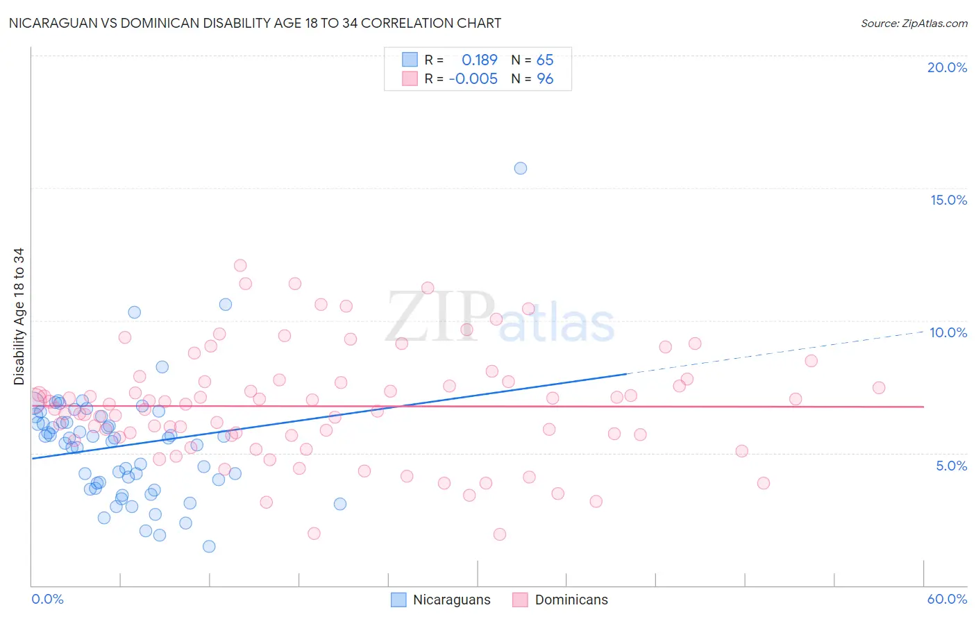 Nicaraguan vs Dominican Disability Age 18 to 34