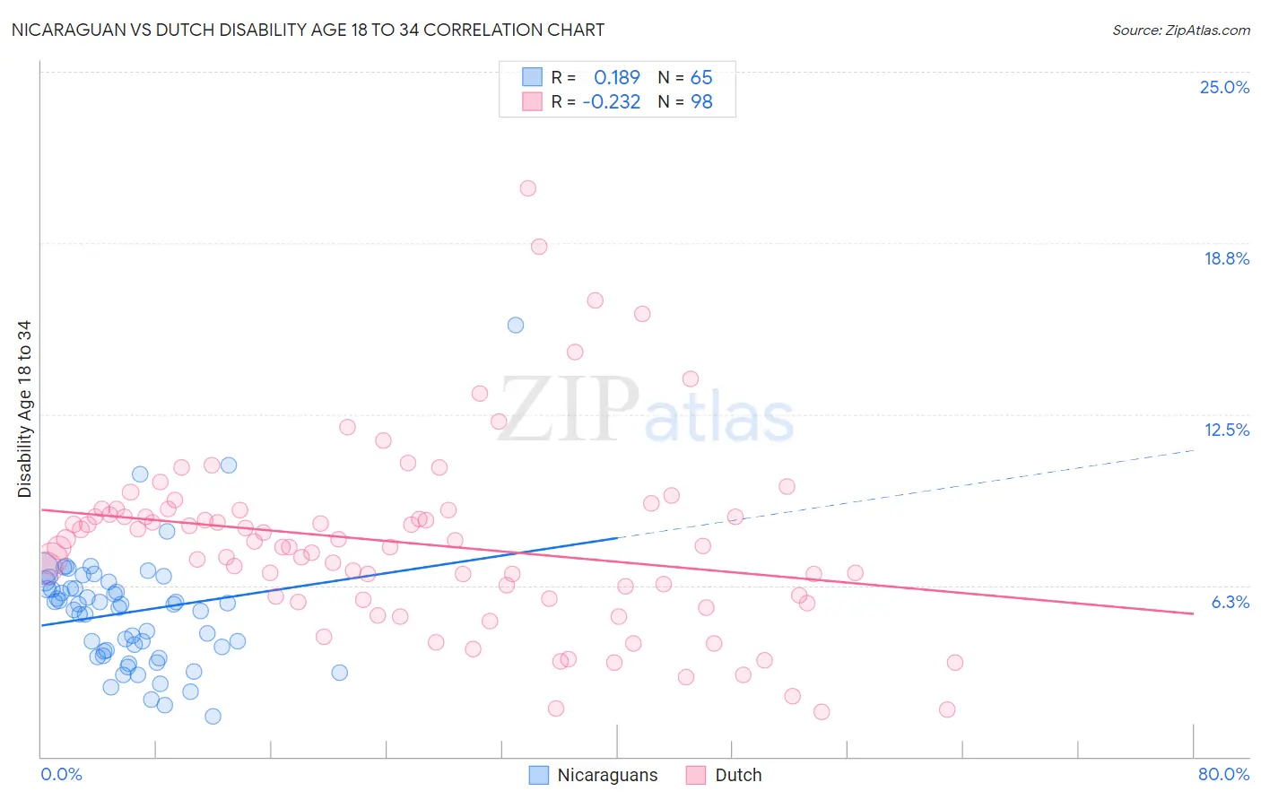 Nicaraguan vs Dutch Disability Age 18 to 34