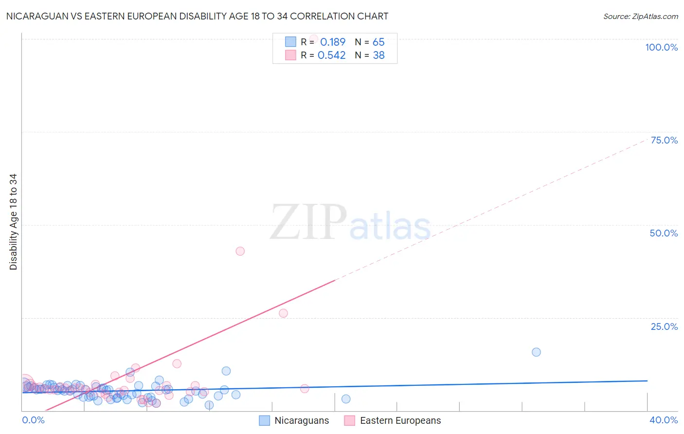 Nicaraguan vs Eastern European Disability Age 18 to 34
