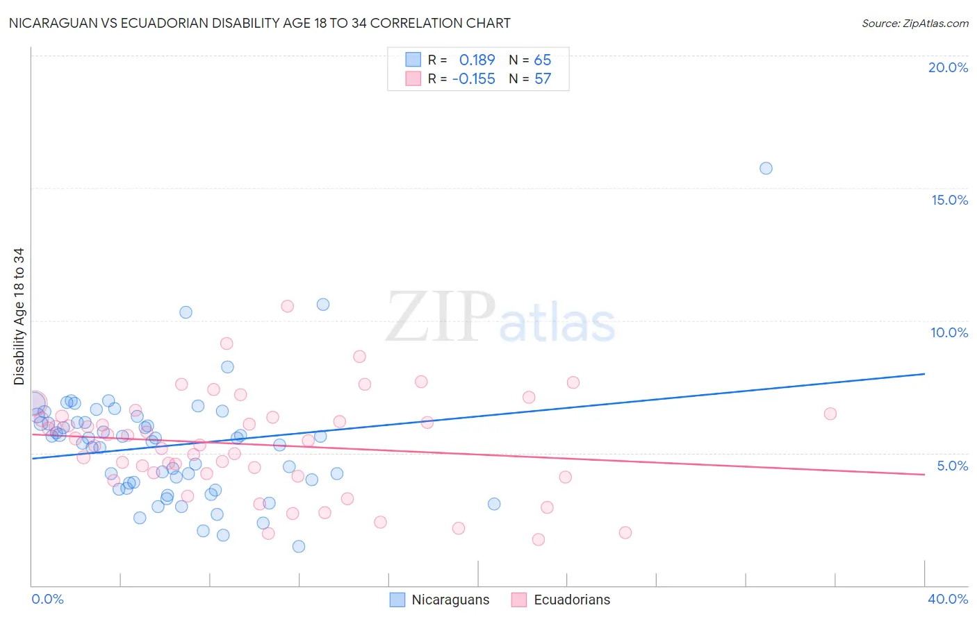 Nicaraguan vs Ecuadorian Disability Age 18 to 34