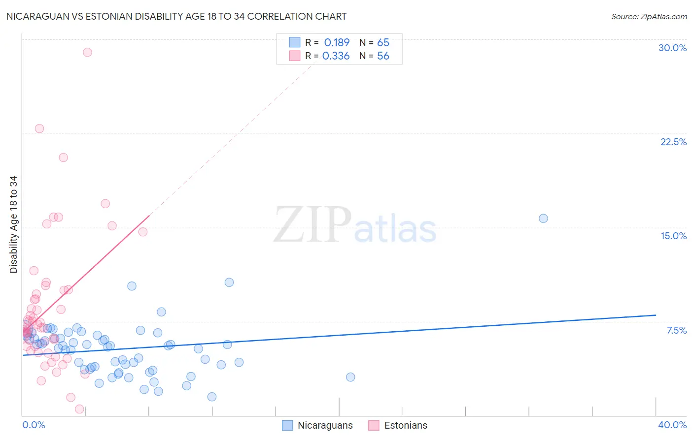 Nicaraguan vs Estonian Disability Age 18 to 34