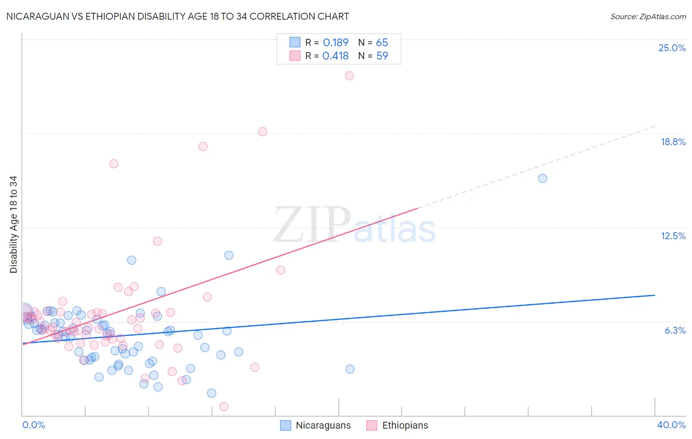 Nicaraguan vs Ethiopian Disability Age 18 to 34