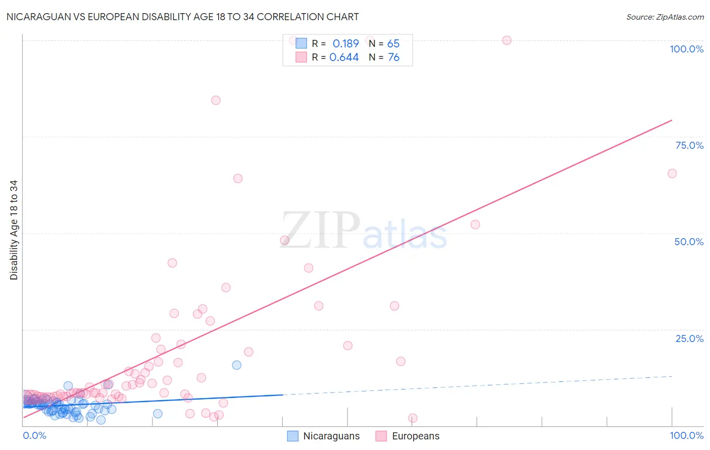 Nicaraguan vs European Disability Age 18 to 34