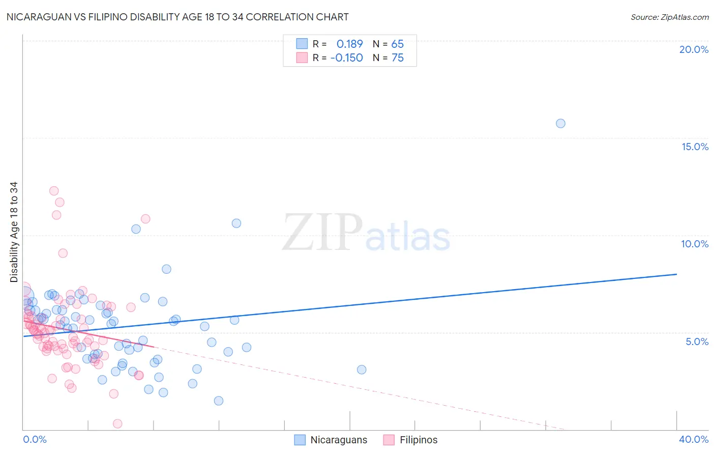 Nicaraguan vs Filipino Disability Age 18 to 34