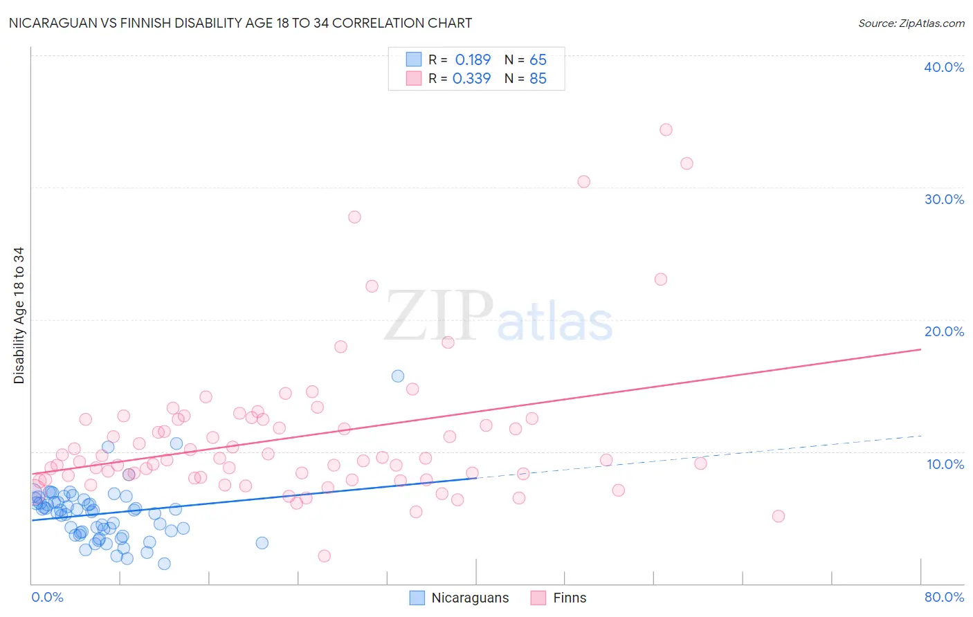 Nicaraguan vs Finnish Disability Age 18 to 34
