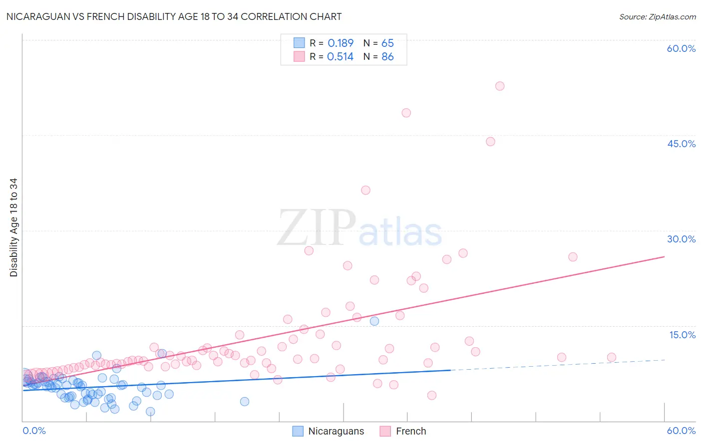 Nicaraguan vs French Disability Age 18 to 34