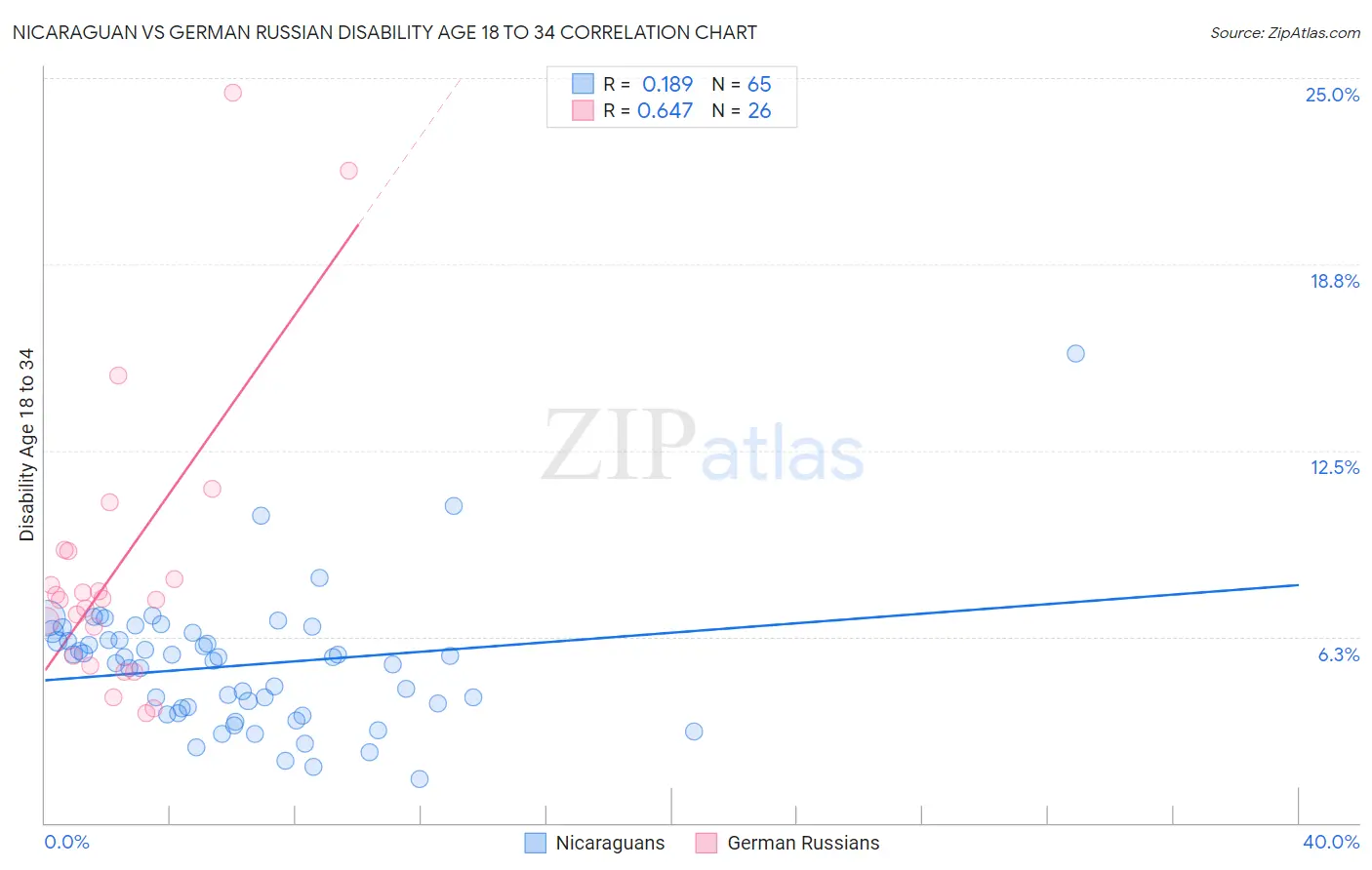 Nicaraguan vs German Russian Disability Age 18 to 34