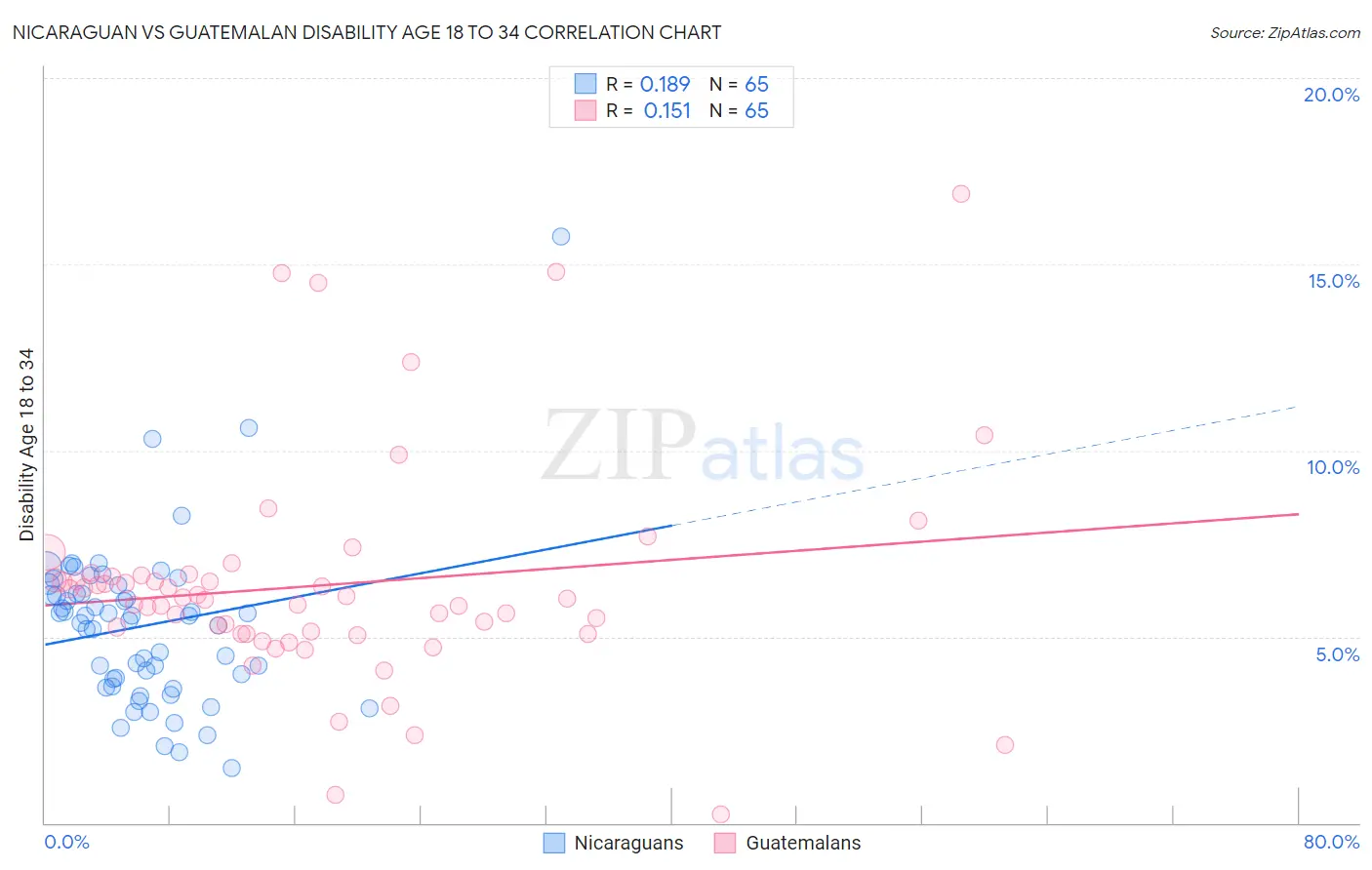 Nicaraguan vs Guatemalan Disability Age 18 to 34