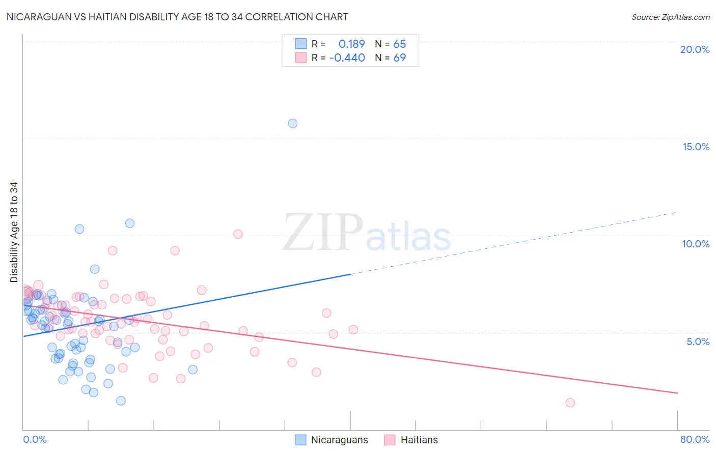 Nicaraguan vs Haitian Disability Age 18 to 34