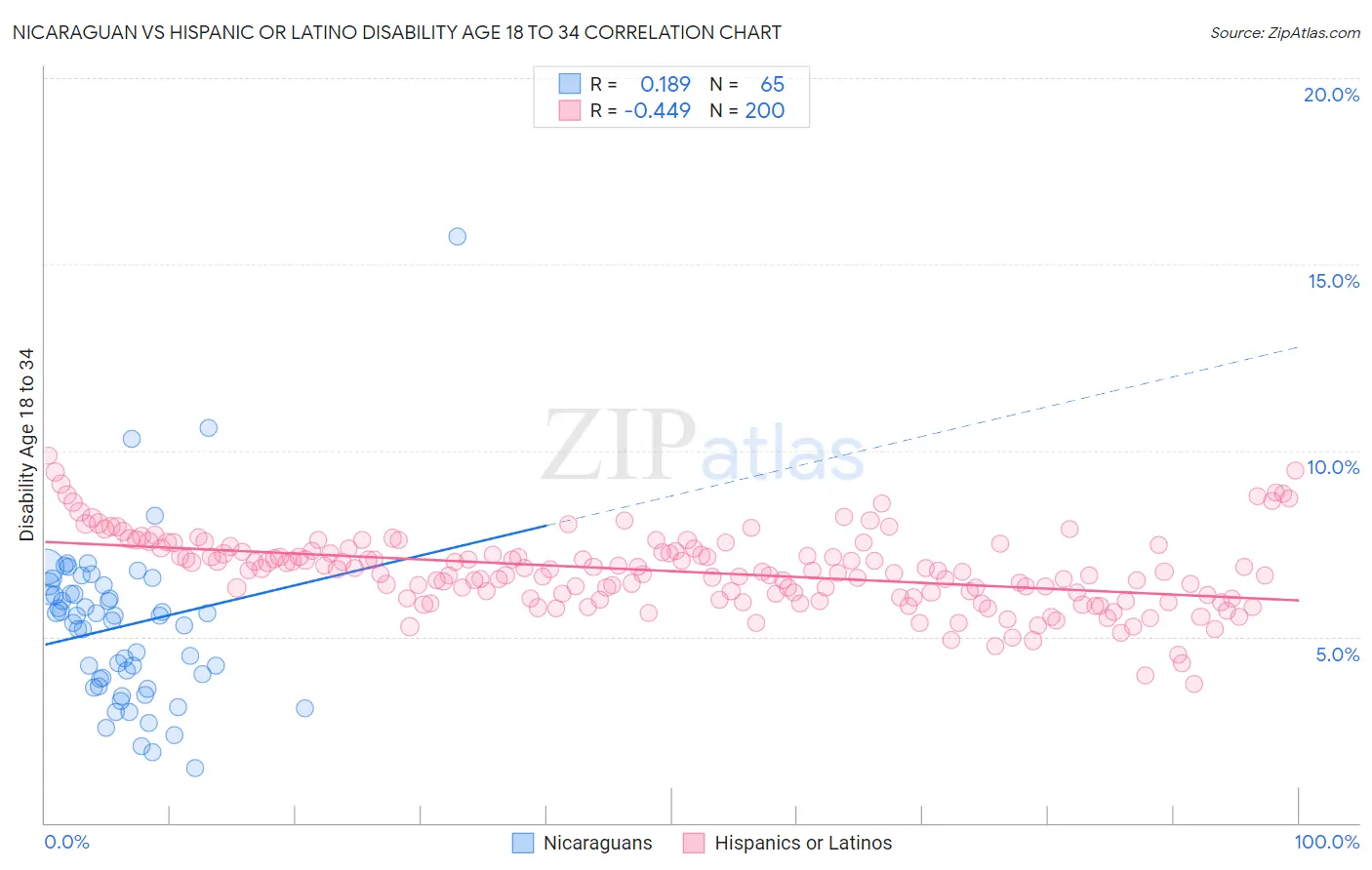 Nicaraguan vs Hispanic or Latino Disability Age 18 to 34