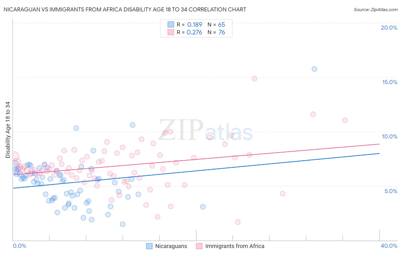 Nicaraguan vs Immigrants from Africa Disability Age 18 to 34