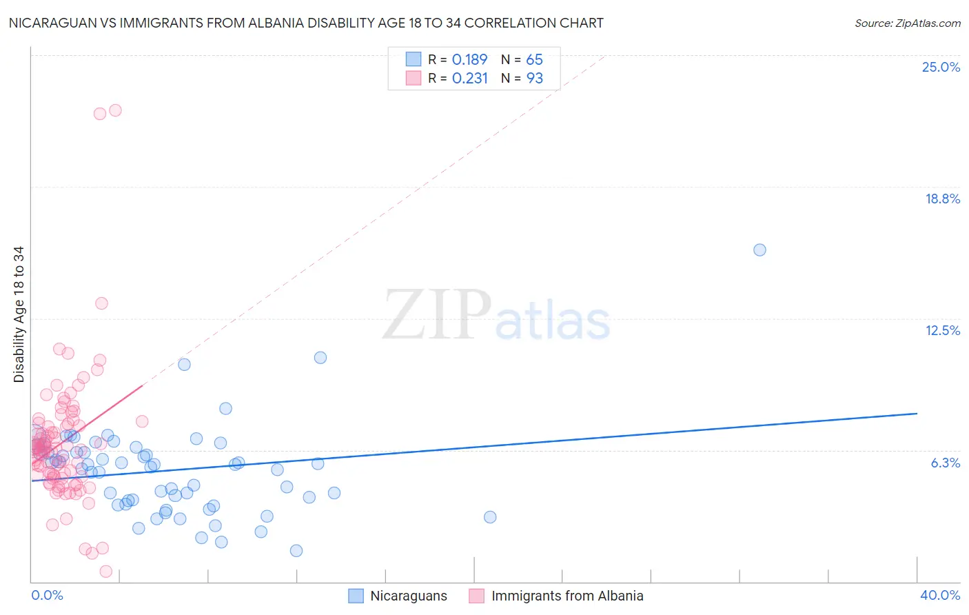 Nicaraguan vs Immigrants from Albania Disability Age 18 to 34