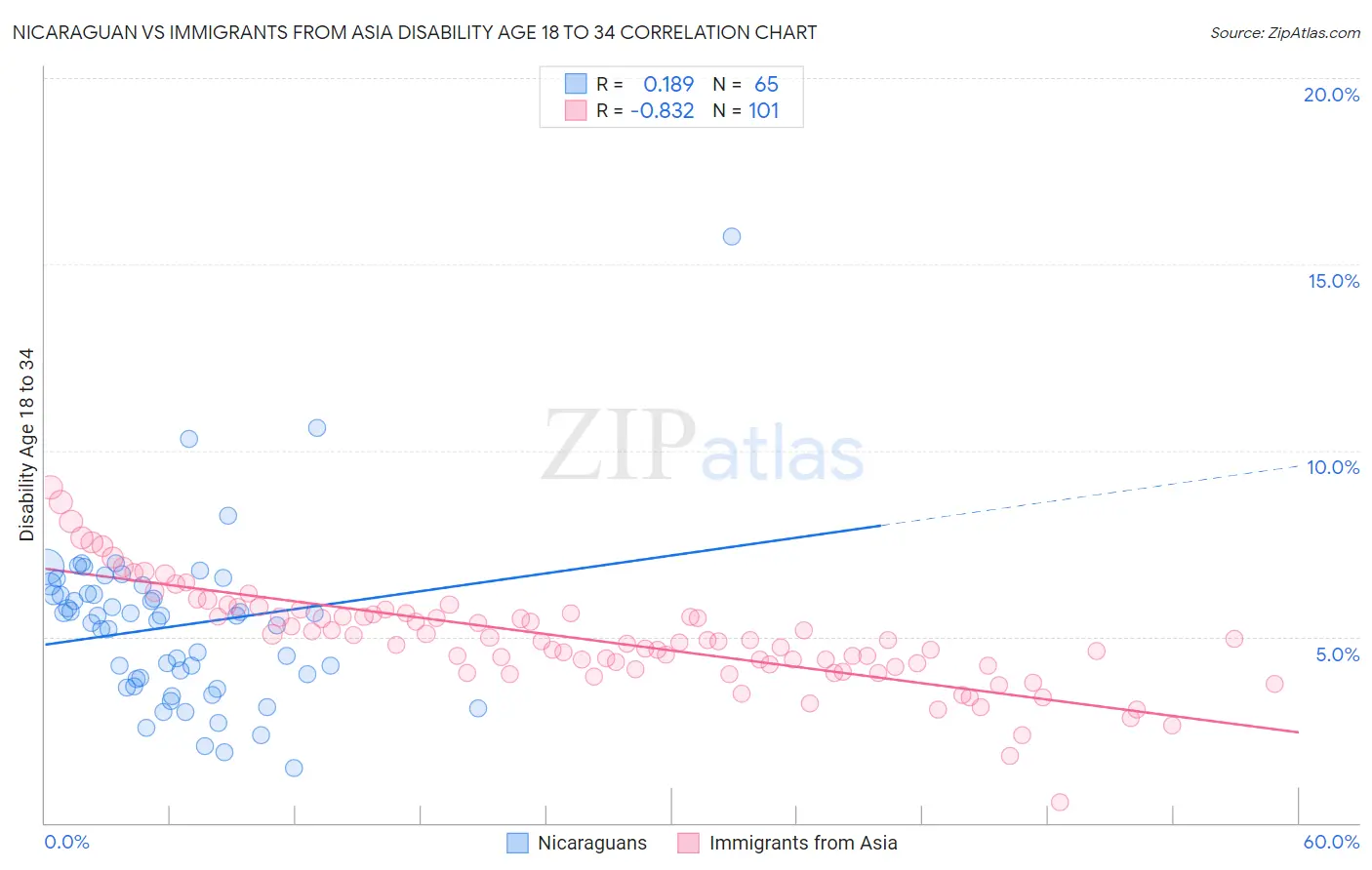 Nicaraguan vs Immigrants from Asia Disability Age 18 to 34