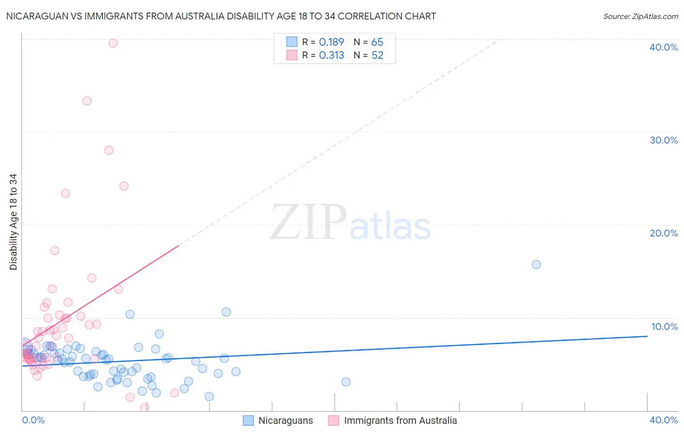 Nicaraguan vs Immigrants from Australia Disability Age 18 to 34