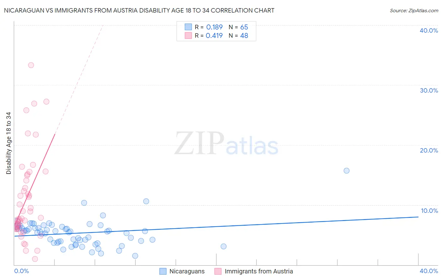 Nicaraguan vs Immigrants from Austria Disability Age 18 to 34