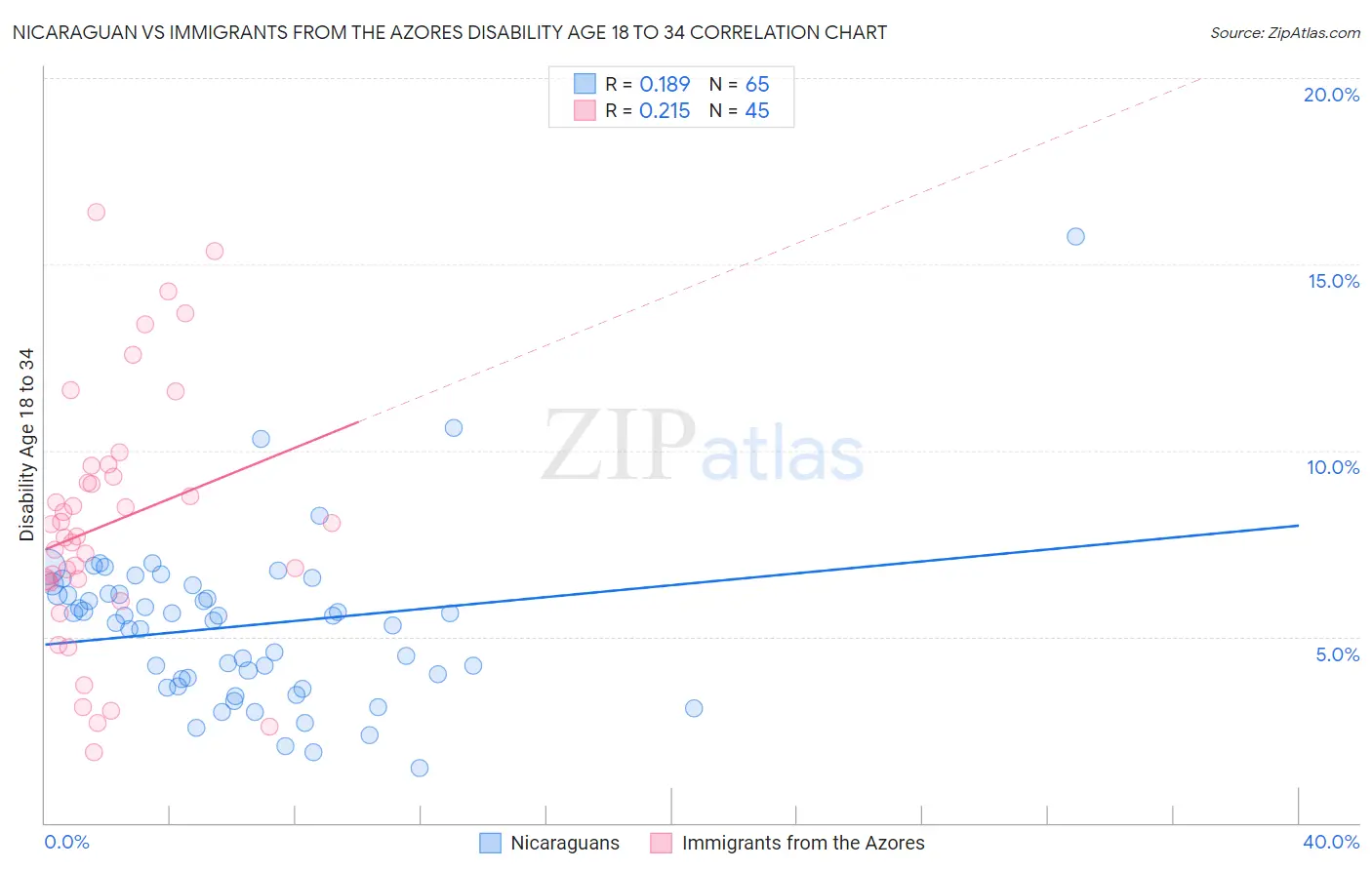 Nicaraguan vs Immigrants from the Azores Disability Age 18 to 34